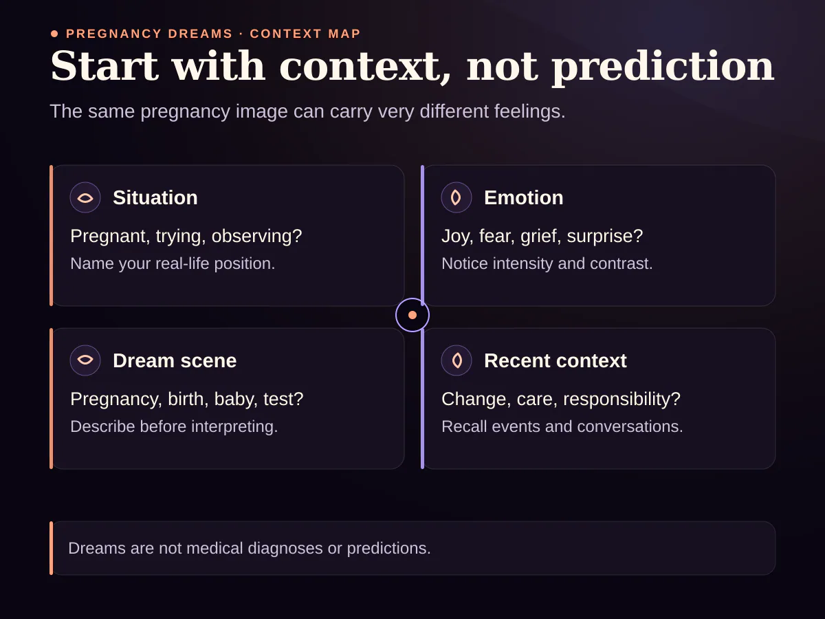 Context map for reflecting on pregnancy dreams through situation, emotion, scene and recent events