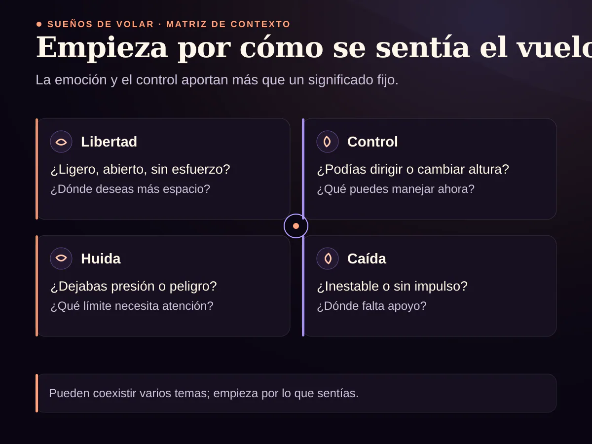 Matriz de reflexión sobre libertad, control, huida y miedo a caer en los sueños de volar