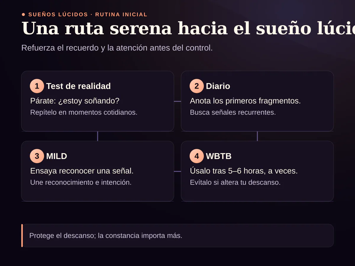 Rutina de cuatro pasos con tests de realidad, diario, técnica MILD y WBTB